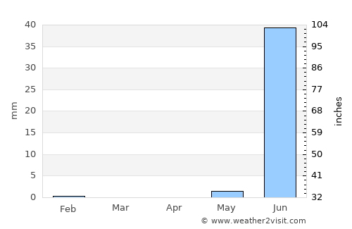 Kaolack average rain in April