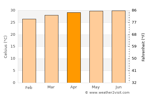 Kaolack average temperature in April