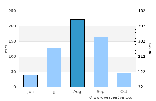 Kaolack average rain in August