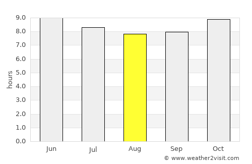 Kaolack average rain in August