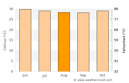 Kaolack average temperature in August