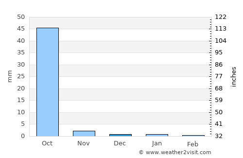 Kaolack average rain in December
