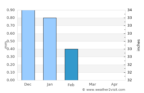 Kaolack average rain in February