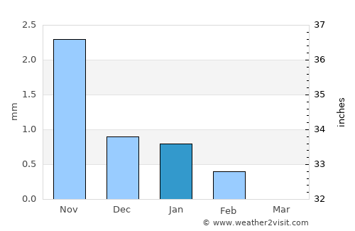 Kaolack average rain in January