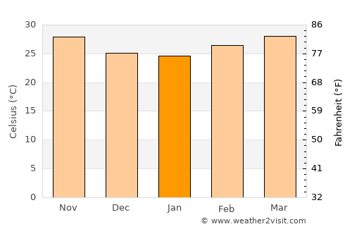 Kaolack average temperature in January
