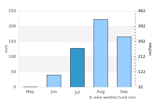 Kaolack average rain in July