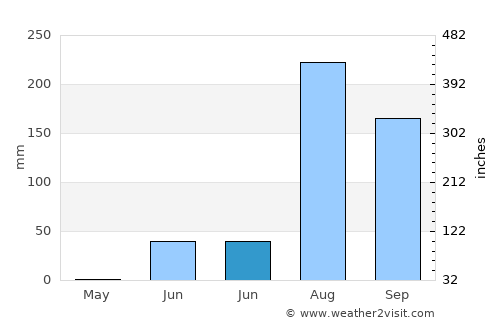 Kaolack average rain in June