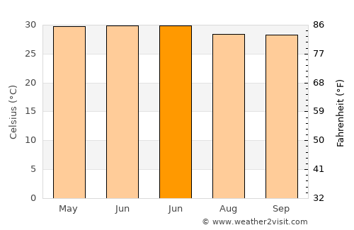 Kaolack average temperature in June