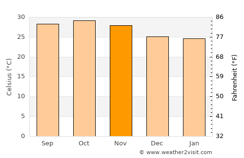 Kaolack average temperature in November
