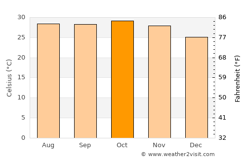 Kaolack average temperature in October