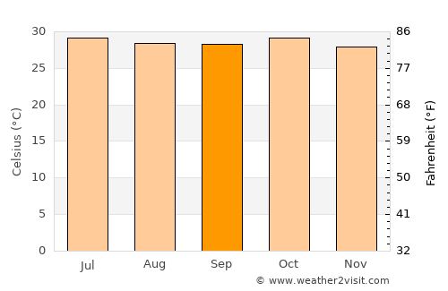 Kaolack average temperature in September