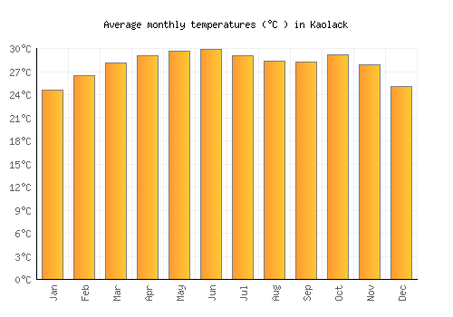 Kaolack average temperature chart (Celsius)