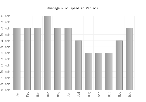 Kaolack average winspeed by month (mph)