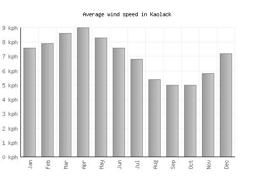 Kaolack average winspeed by month (km/h)