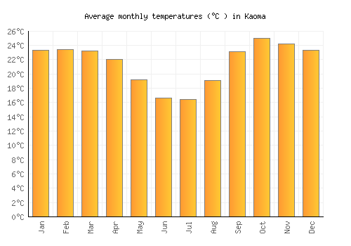 Kaoma average temperature chart (Celsius)