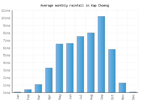 Kap Choeng monthly rainfall chart (inches)