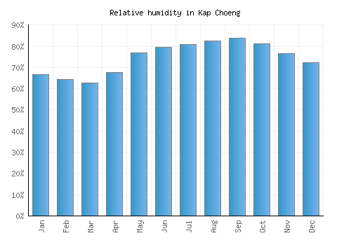 Kap Choeng relative humidity averages
