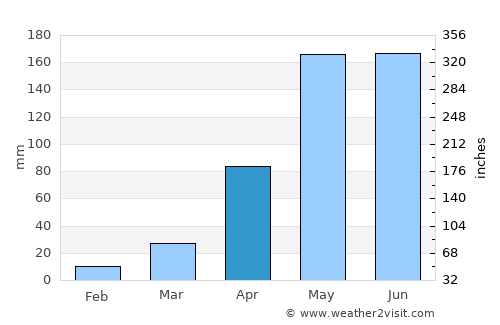 Kap Choeng average rain in April