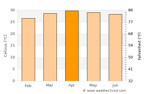 Kap Choeng average temperature in April