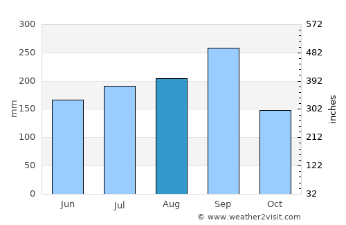 Kap Choeng average rain in August