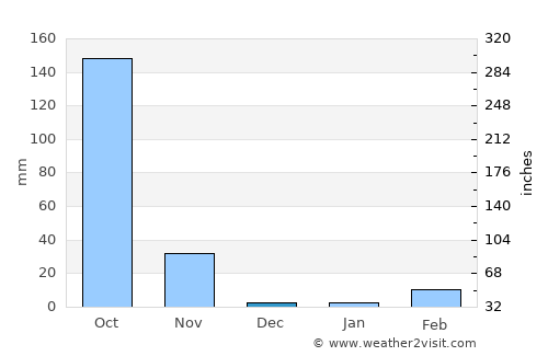 Kap Choeng average rain in December