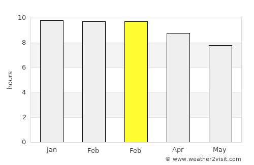 Kap Choeng average rain in February