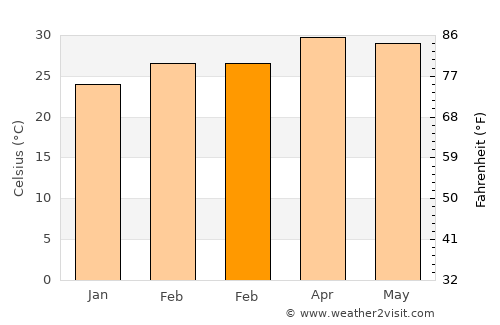 Kap Choeng average temperature in February
