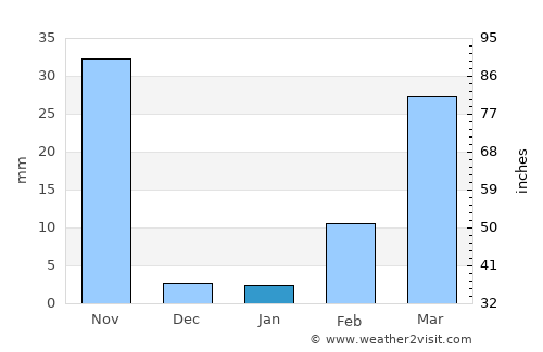 Kap Choeng average rain in January