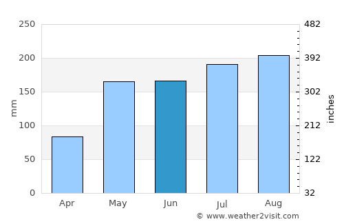 Kap Choeng average rain in June