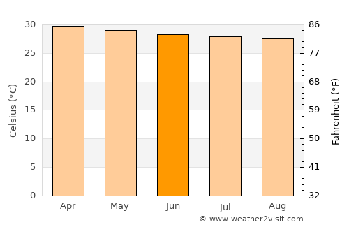 Kap Choeng average temperature in June