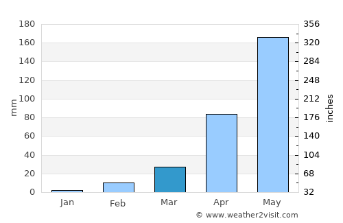 Kap Choeng average rain in March