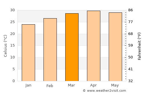 Kap Choeng average temperature in March