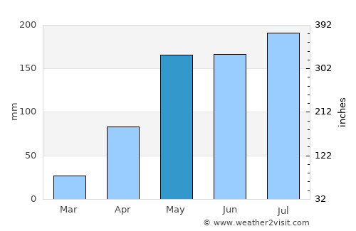 Kap Choeng average rain in May