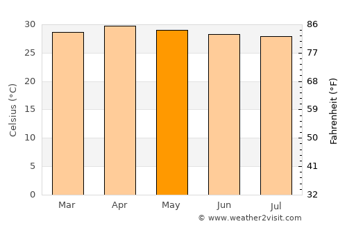 Kap Choeng average temperature in May