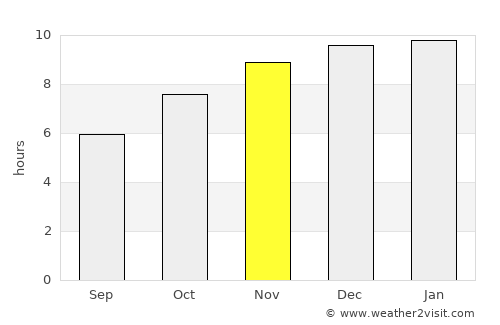 Kap Choeng average rain in November