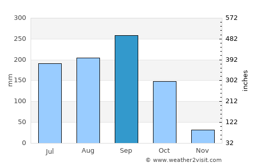 Kap Choeng average rain in September