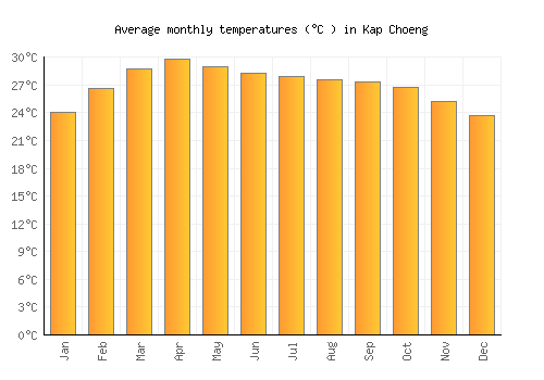 Kap Choeng average temperature chart (Celsius)