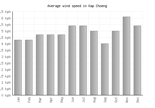 Kap Choeng average winspeed by month (km/h)