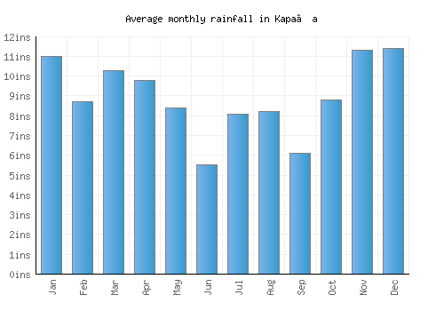 Kapa‘a monthly rainfall chart (inches)