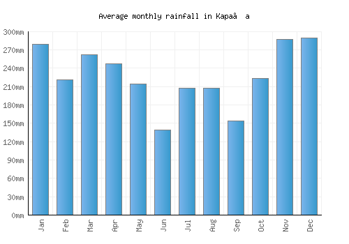 Kapa‘a monthly rainfall chart (mm)