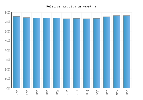 Kapa‘a relative humidity averages