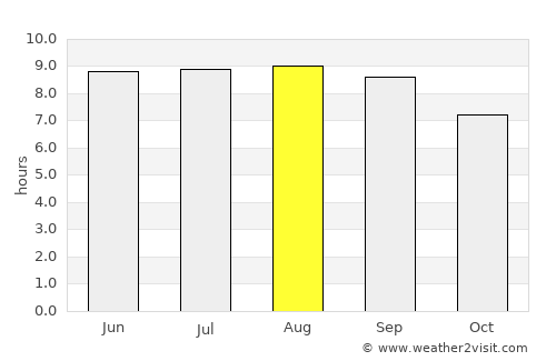Kapa‘a average rain in August