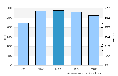Kapa‘a average rain in December