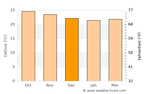 Kapa‘a average temperature in December