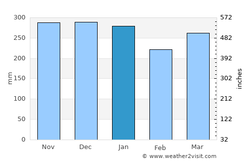 Kapa‘a average rain in January