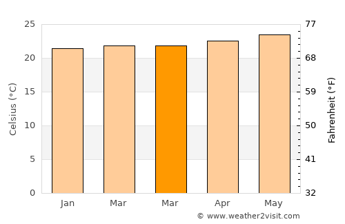 Kapa‘a average temperature in March