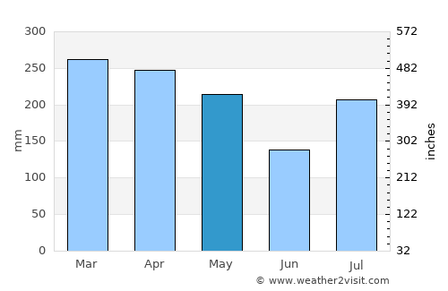 Kapa‘a average rain in May