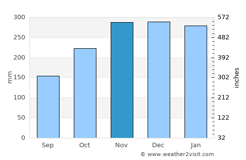 Kapa‘a average rain in November