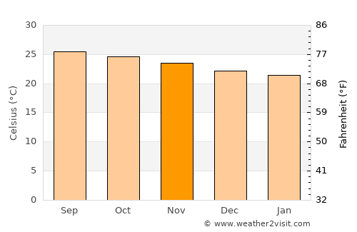 Kapa‘a average temperature in November