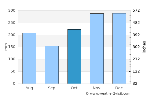 Kapa‘a average rain in October